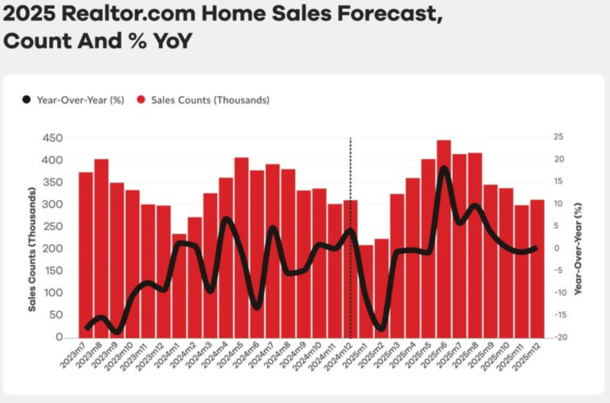 2025 home sales chart