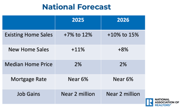 NAR 2025 mortgage rate forecast