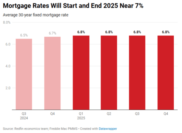 Redfin 2025 mortgage rates