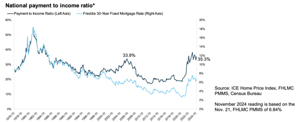 housing affordability dec 24