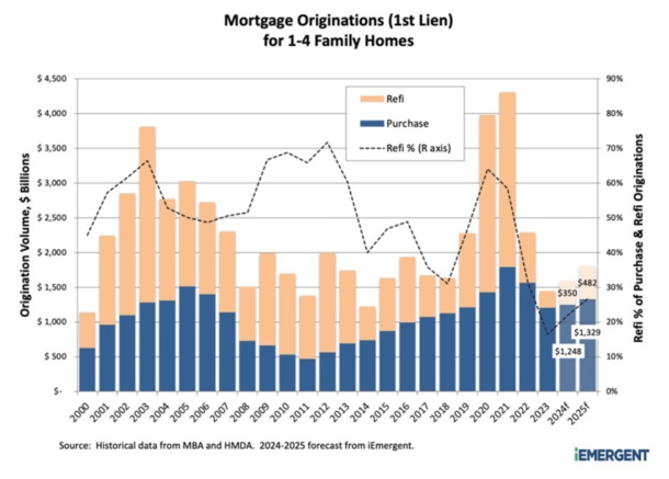 iEmergent 2025 mortgage volume