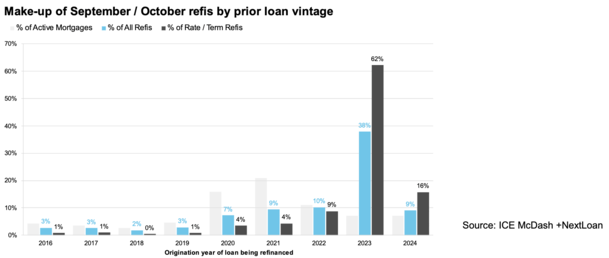 refi by vintage