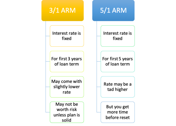 3/1 ARM vs 5/1 ARM