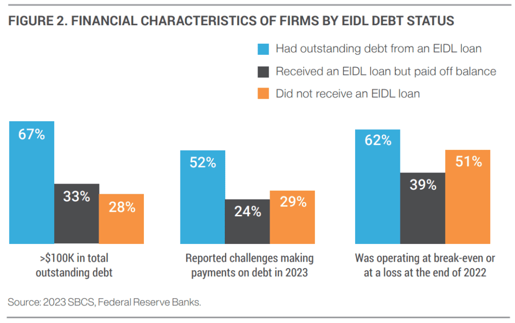 financial characteristics of firms by status of EIDL debt