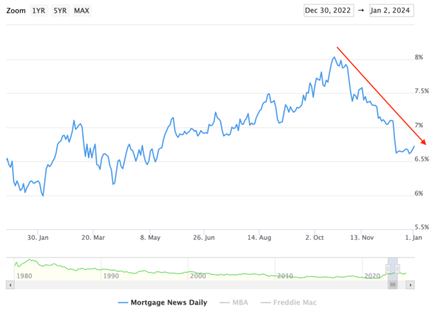 rates falling