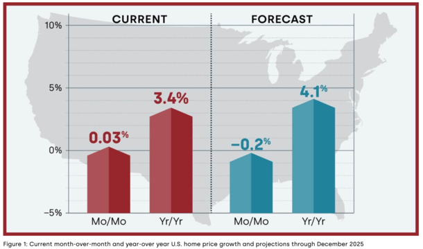 2025 home price projections