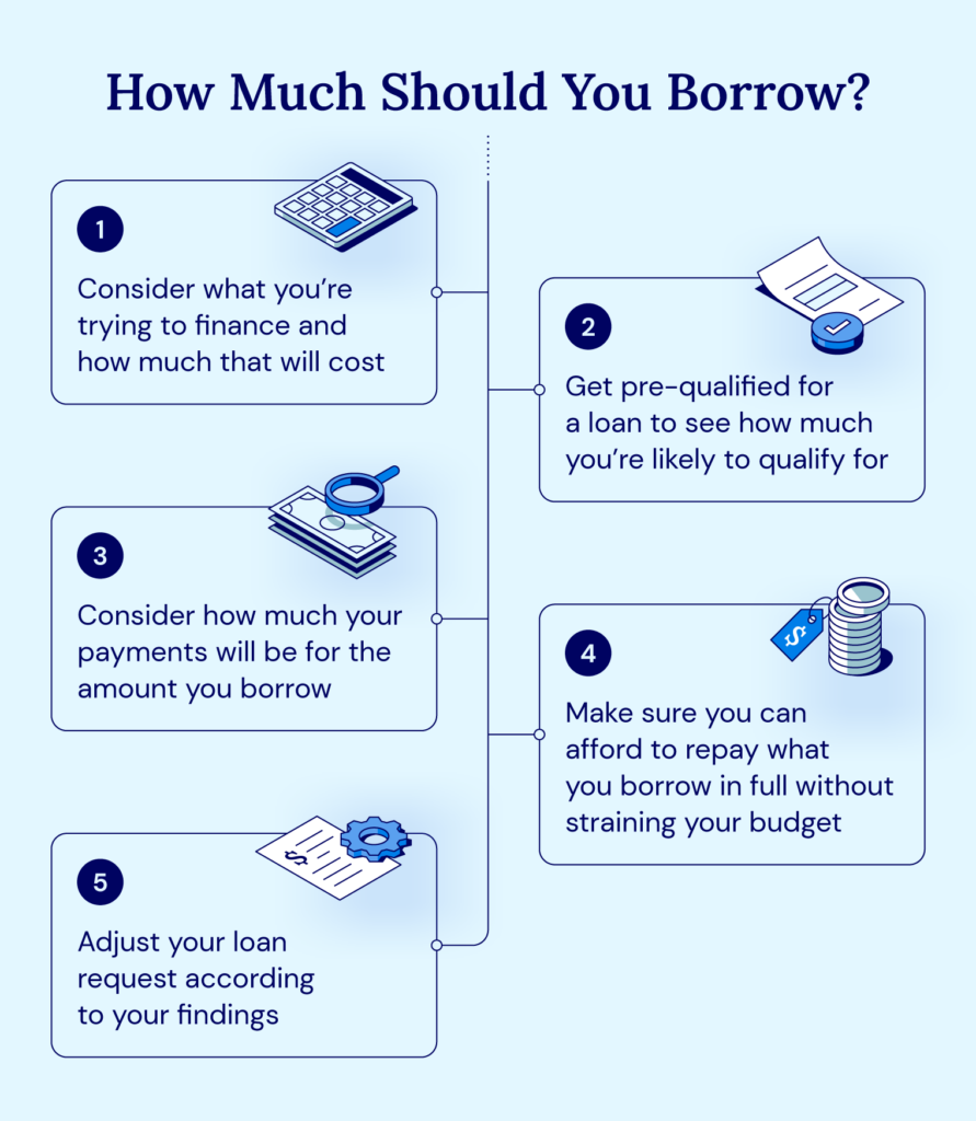 Tips to help small business owners figure out how much they should borrow from a lender.