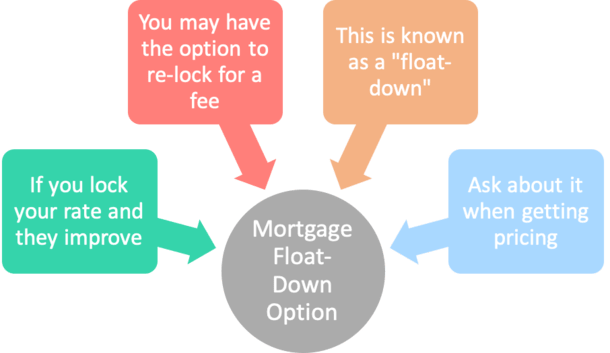 mortgage float down