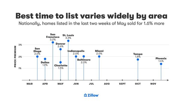 2025 Best Time to List