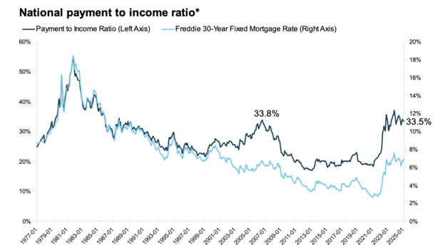 housing affordability Feb 2025