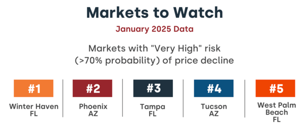 cooling housing markets 2025