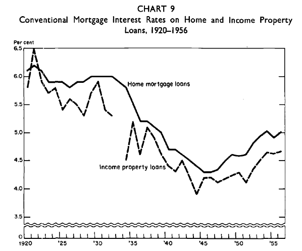 early 1900s mortgage rates