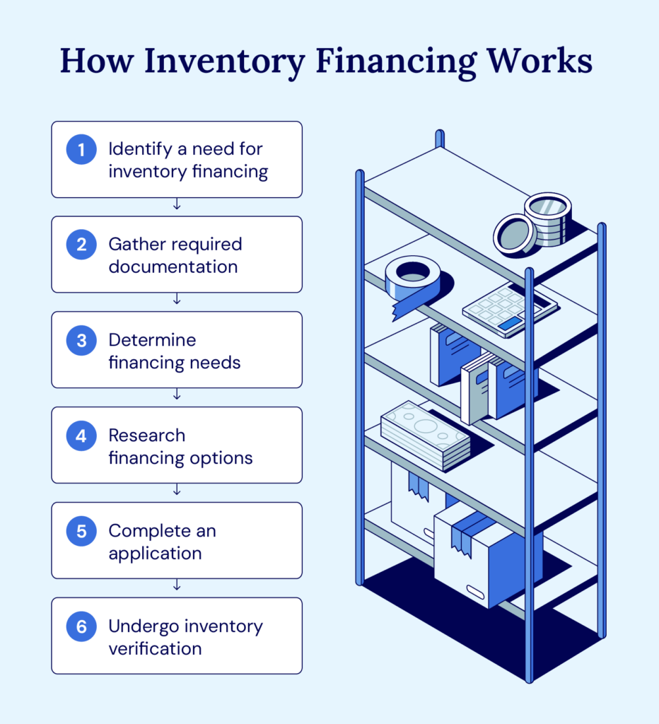 How inventory financing works in six steps.