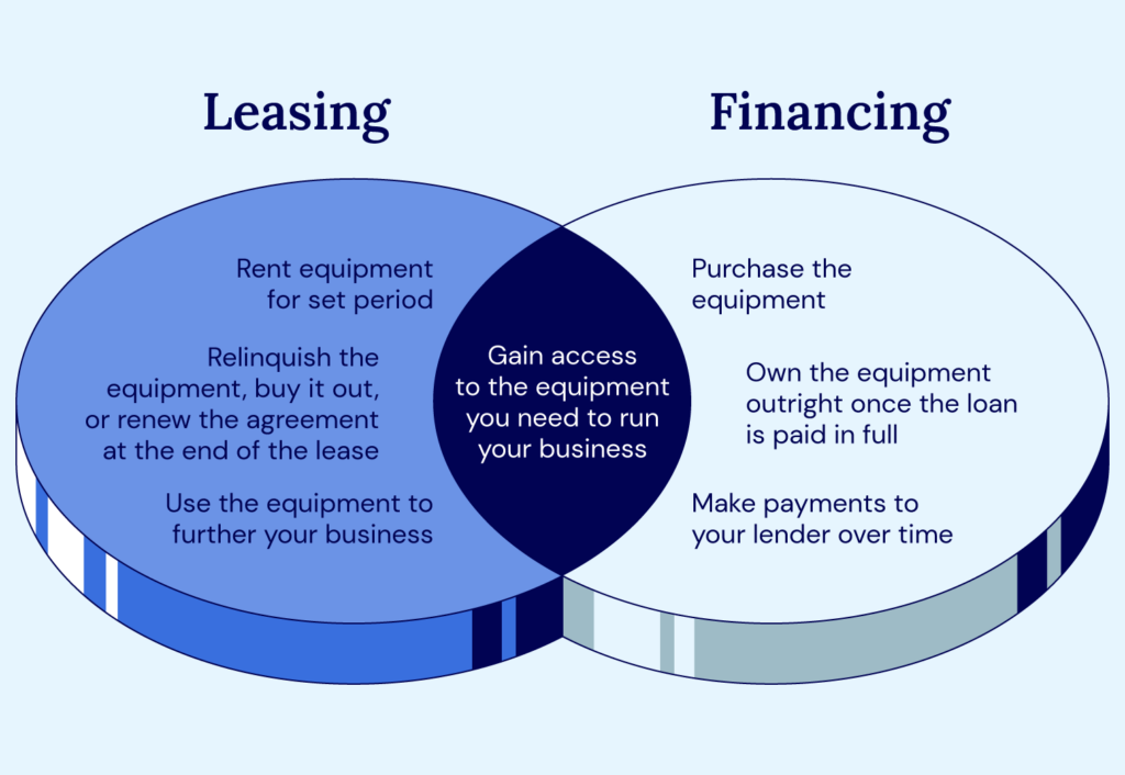 The differences between leasing equipment and financing equipment, including who owns the equipment at the end of the term.