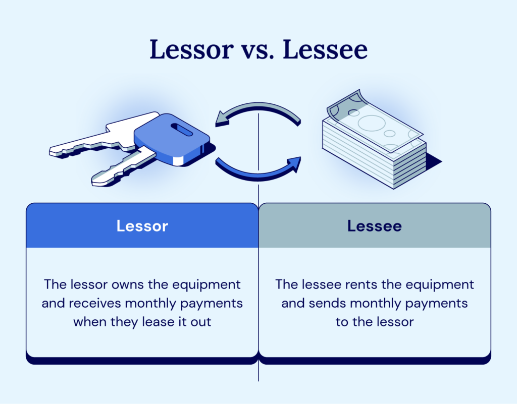 The difference between lessor and lessee defined.