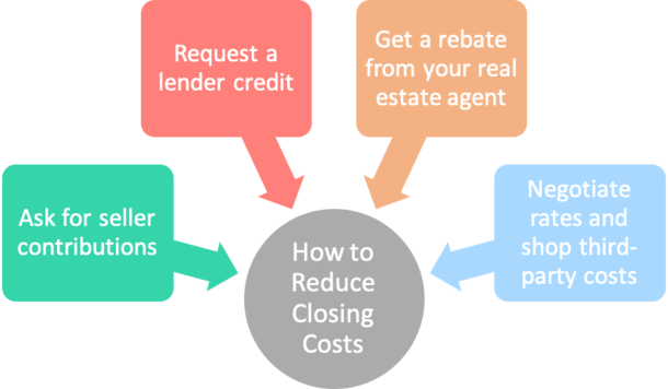 reduce closing costs